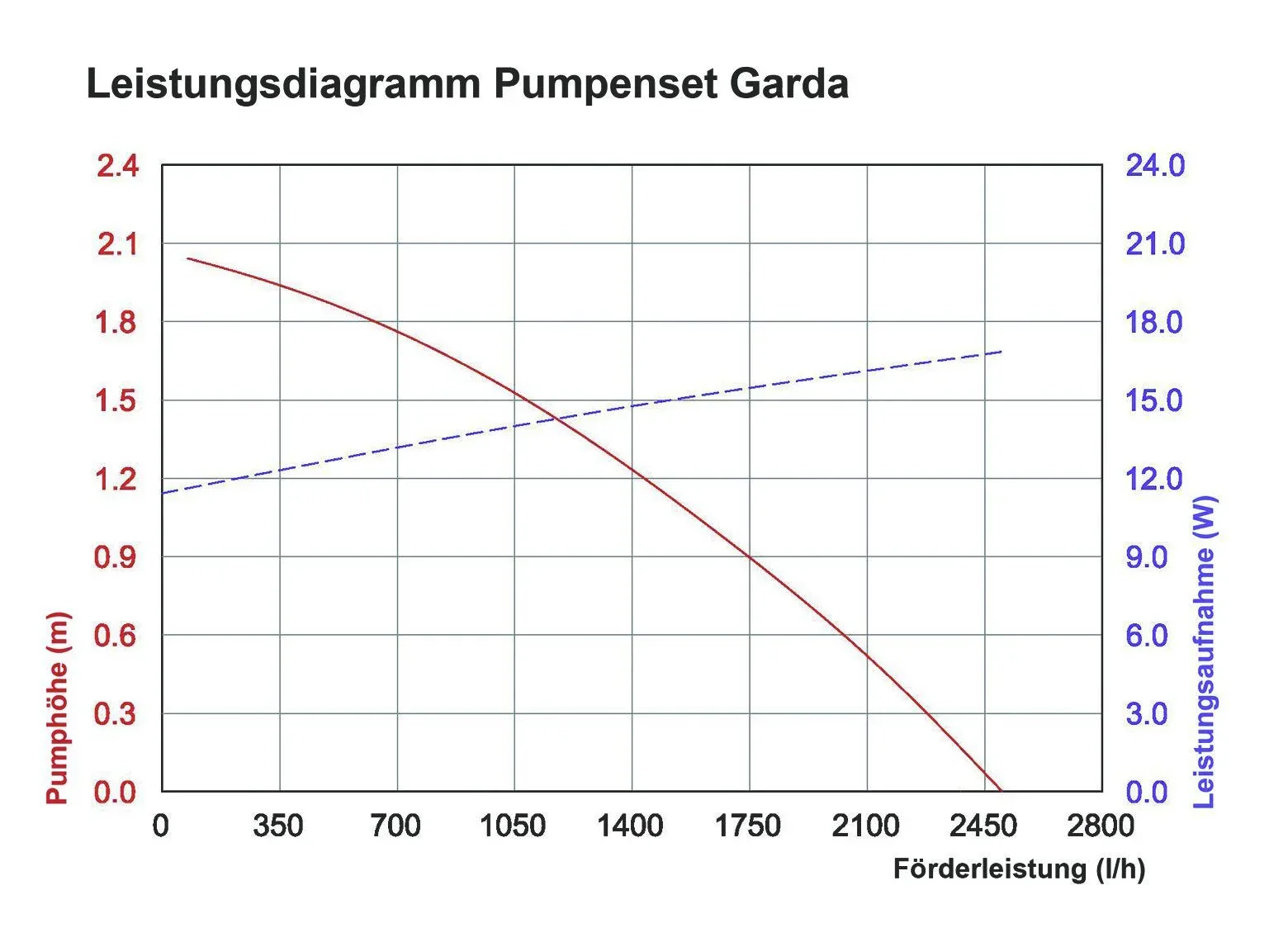 Solar Bachlaufpumpensystem "Garda" - 1