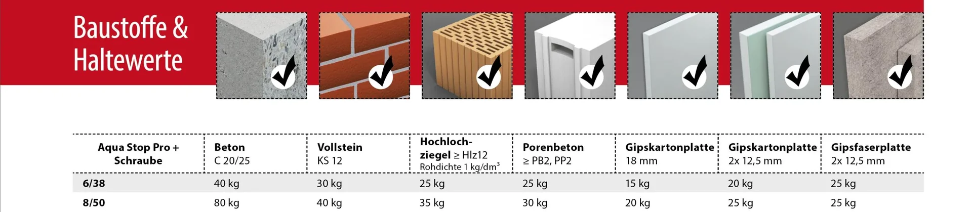 Allzweckdübel Aqua Stop Pro 6 x 38 mm + Linsenkopfschraube 4 x 50 mm, 4 Stück - 3