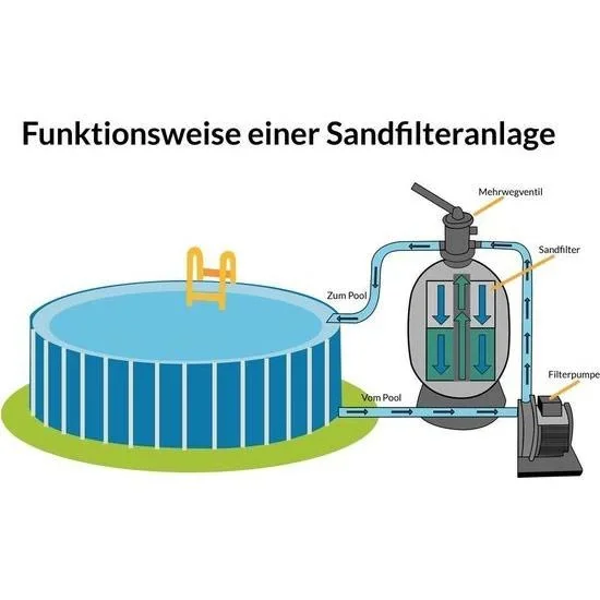 Sandfilteranlage 9.600 L / h mit Vorfilter - 4