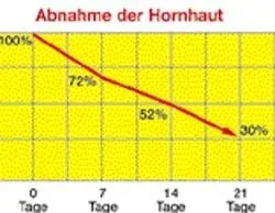 Hornhaut-Balsam, 30 ml - 4
