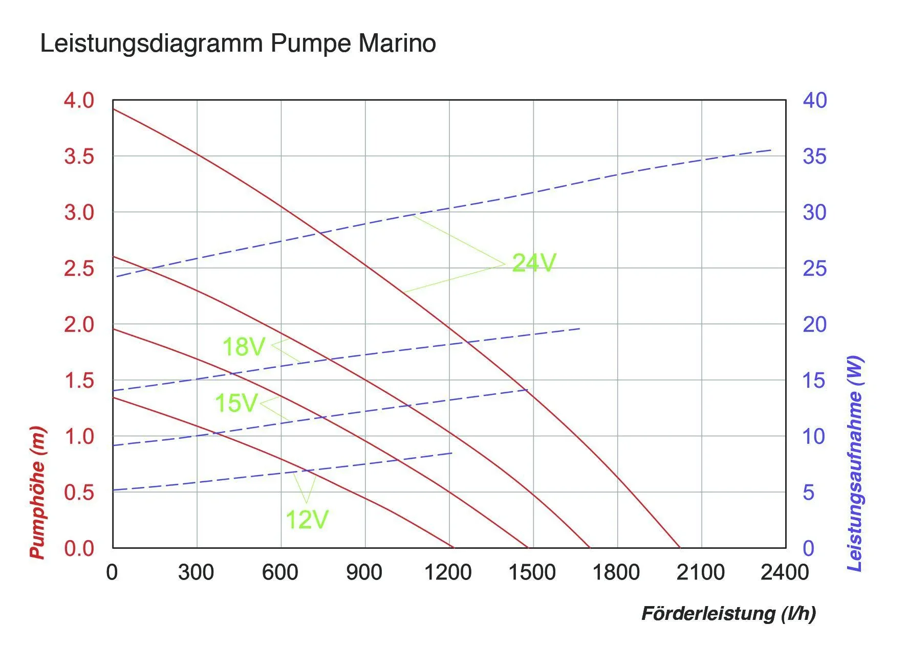 Wasserpumpe "Marino" mit Trockenlaufschutz, Sprinkler und Steigrohren, 2000l/h - 3