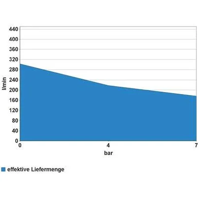 KOMPRESSORSET 400/10/50 DG 15 TLG - 5