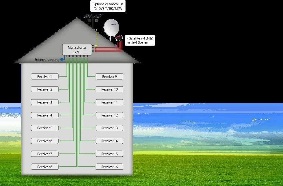 Multischalter 17/16, Profiline - Geeignet für 4 Satelliten bis zu 16 Teilnehmer - 1