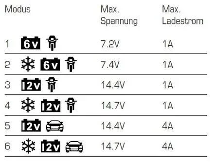 Batterieladegerät 6 / 12 Volt - 4 A - mit Polklemmen und Ringösenkabel - 2