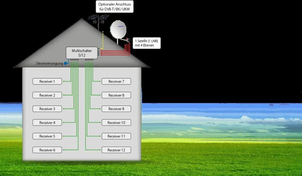 Multischalter 5/12, Profiline - Geeignet für 1 Satellit bis zu 12 Teilnehmer - 1