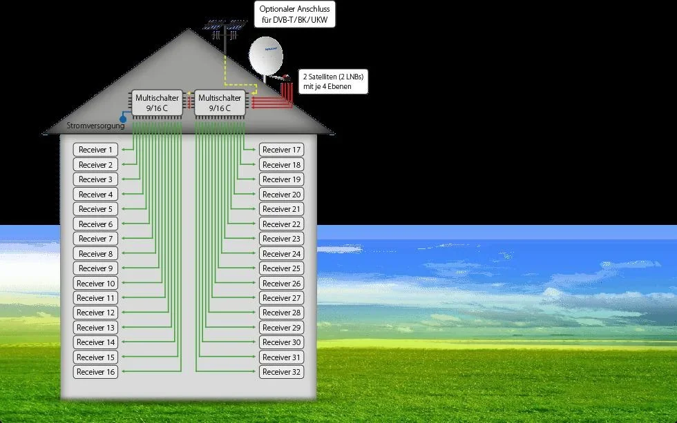 Multischalter 9/16 C - Erweiterbares System. Geeignet für 2 Satelliten bis zu 16 Teilnehmer pro Multischalter - 0