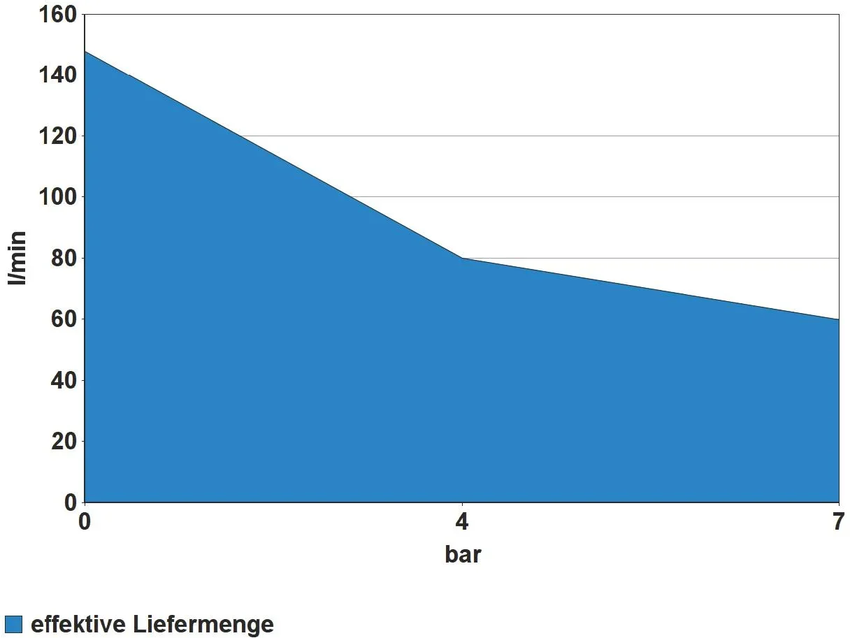 Kompressor Airpower 200/10/5 TY - 4