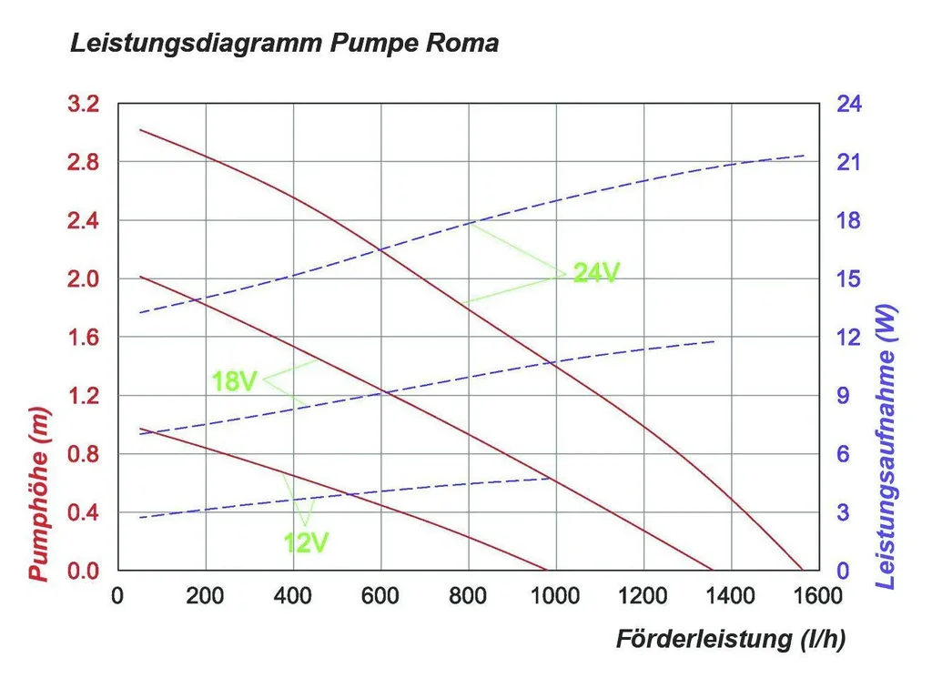 Teichpumpe "Roma" mit Trockenlaufschutz, Steigrohre und Sprinkler, 1500 l/h - 0