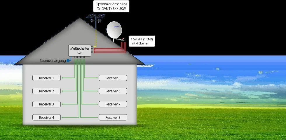 Multischalter 5/8, Profiline - Geeignet für 1 Satellit bis zu 8 Teilnehmer - 2