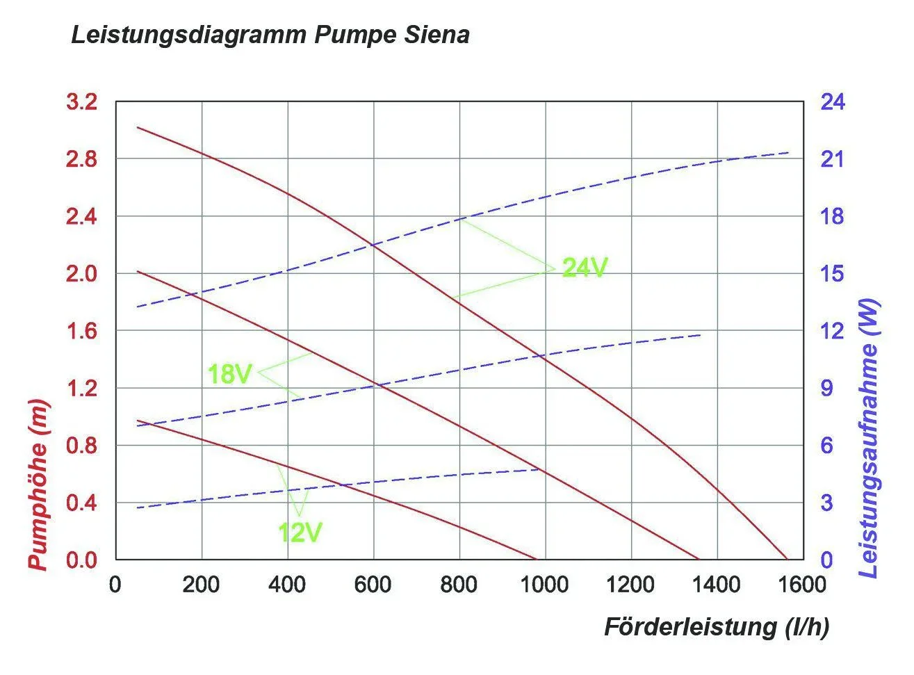 Wasserpumpe "Siena" mit Trockenlaufschutz, Sprinklerdüsen, Steigrohren, 1500 l/h - 3