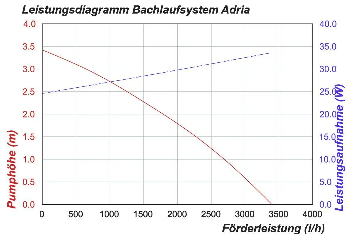 Solar Bachlaufpumpensystem "Adria" - 1