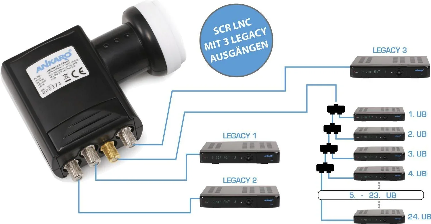 Einkabel LNB für 24x Unicable Receiver und 3 Standard Ausgänge - 3