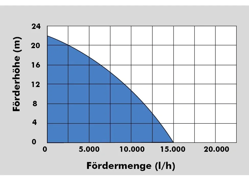 Motorpumpe-Set GMP 15.22 - 5
