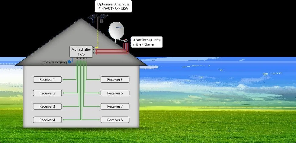 Multischalter 17/8, Profiline - Geeignet für 4 Satelliten bis zu 8 Teilnehmer - 3