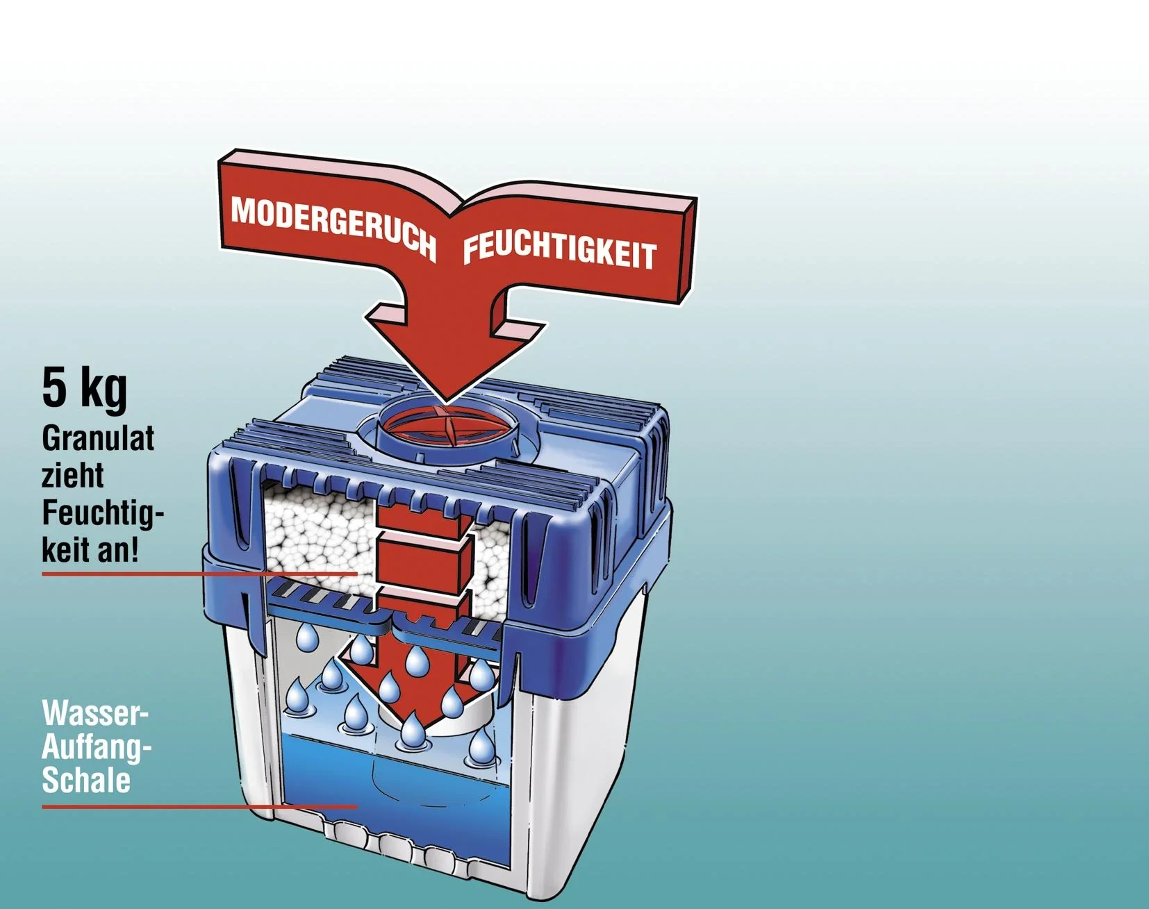Raumentfeuchter Feuchtekiller mit 5 kg Inhalt - 6
