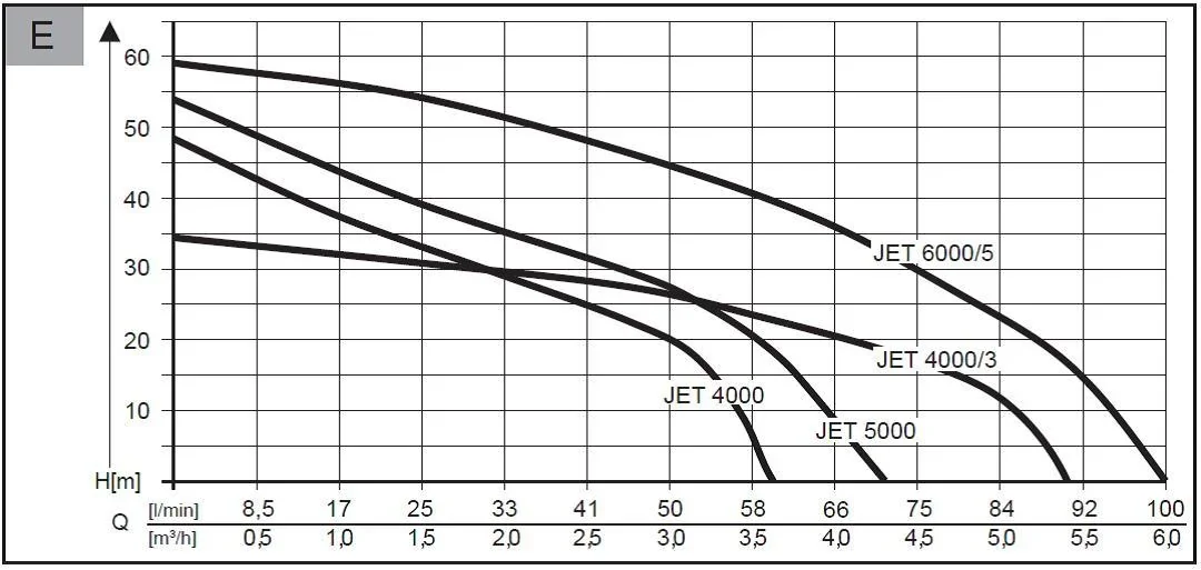 Gartenpumpe "Jet 5000 Comfort" - 2