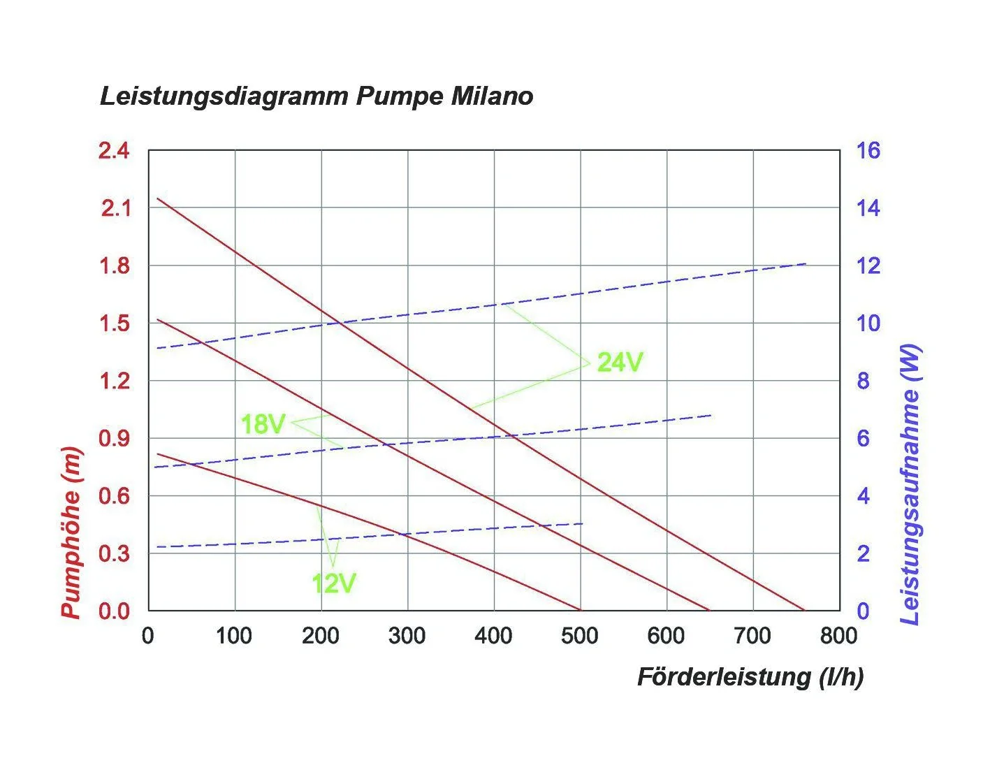 Teichpumpe "Milano" mit Trockenlaufschutz, Steigrohre und Sprinkler, 750 l/h