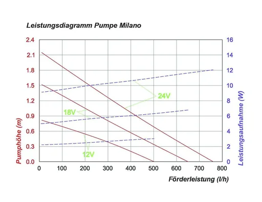 "Teichpumpe "Milano" mit Trockenlaufschutz, Steigrohre und Sprinkler, 750 l/h image"